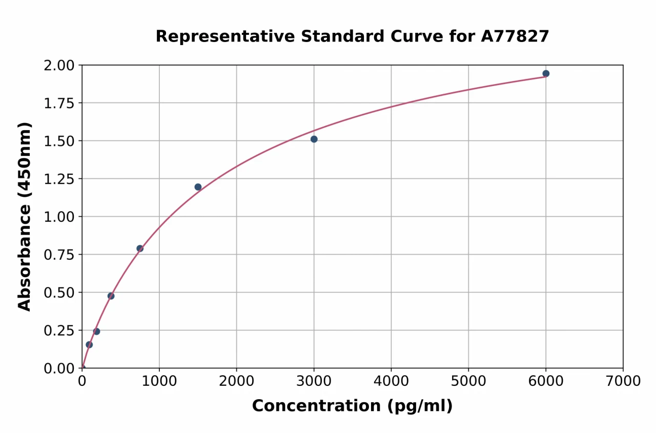 Human IL-2 Receptor alpha ELISA Kit (A77827-96)