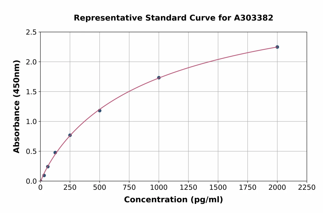 Mouse IL-1 beta ELISA Kit (A303382-96)