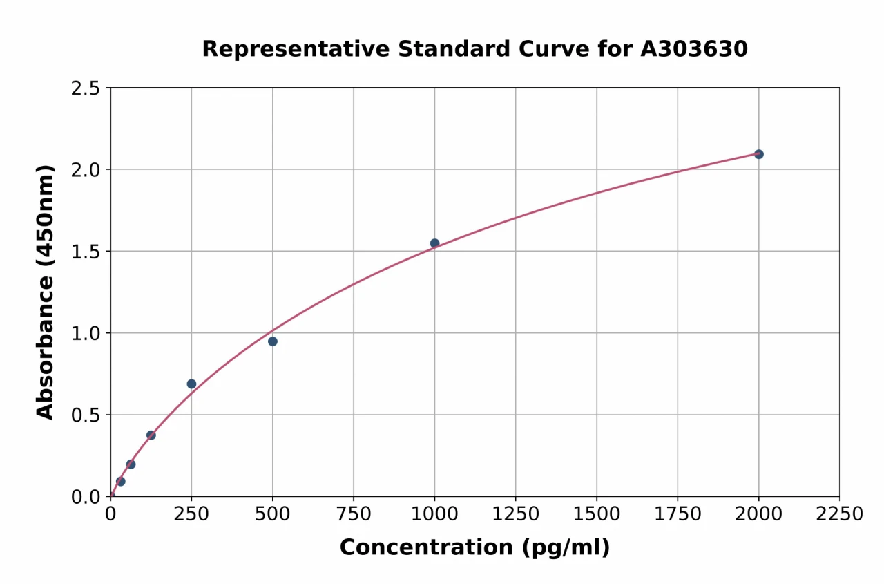 Monkey C Peptide ELISA Kit (A303630-96)