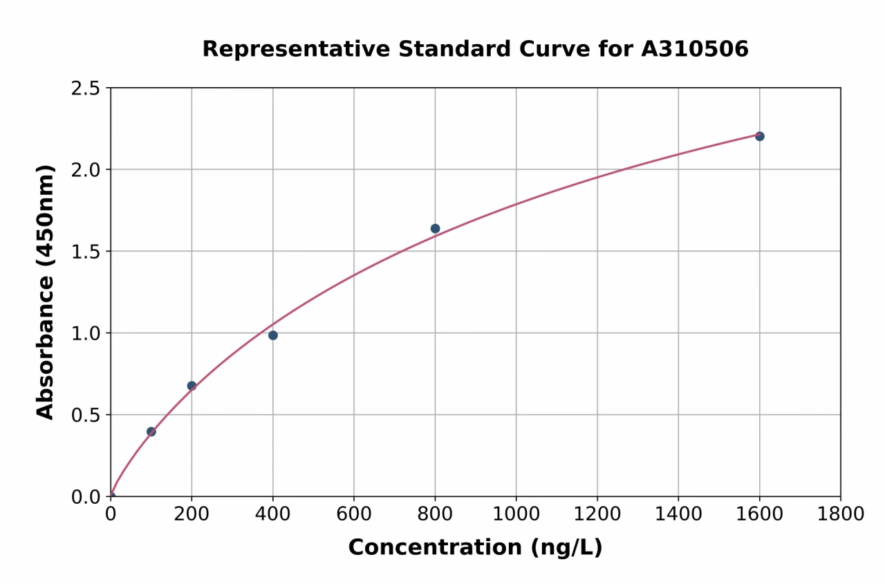 Human TAC4 ELISA Kit (A310506-96)