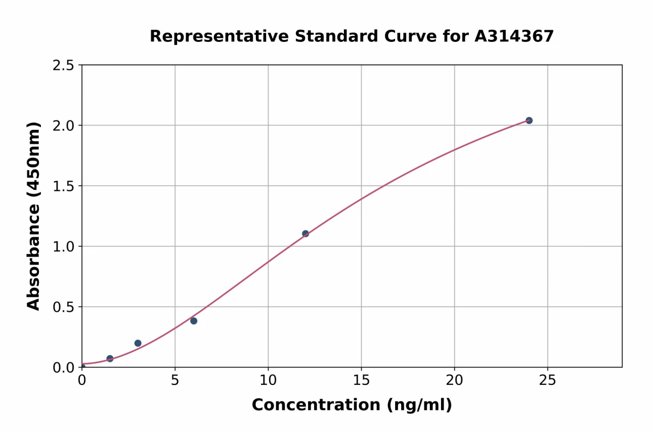 Human CPA3 ELISA Kit (A314367-96)