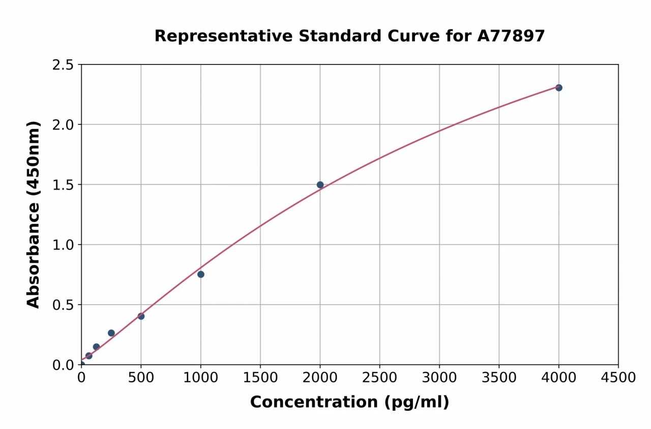 Mouse Cannabinoid Receptor II ELISA Kit (A77897-96)