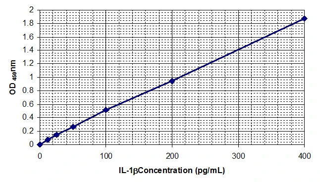 Human Interleukin-1 beta ELISA Kit (A33013-96)