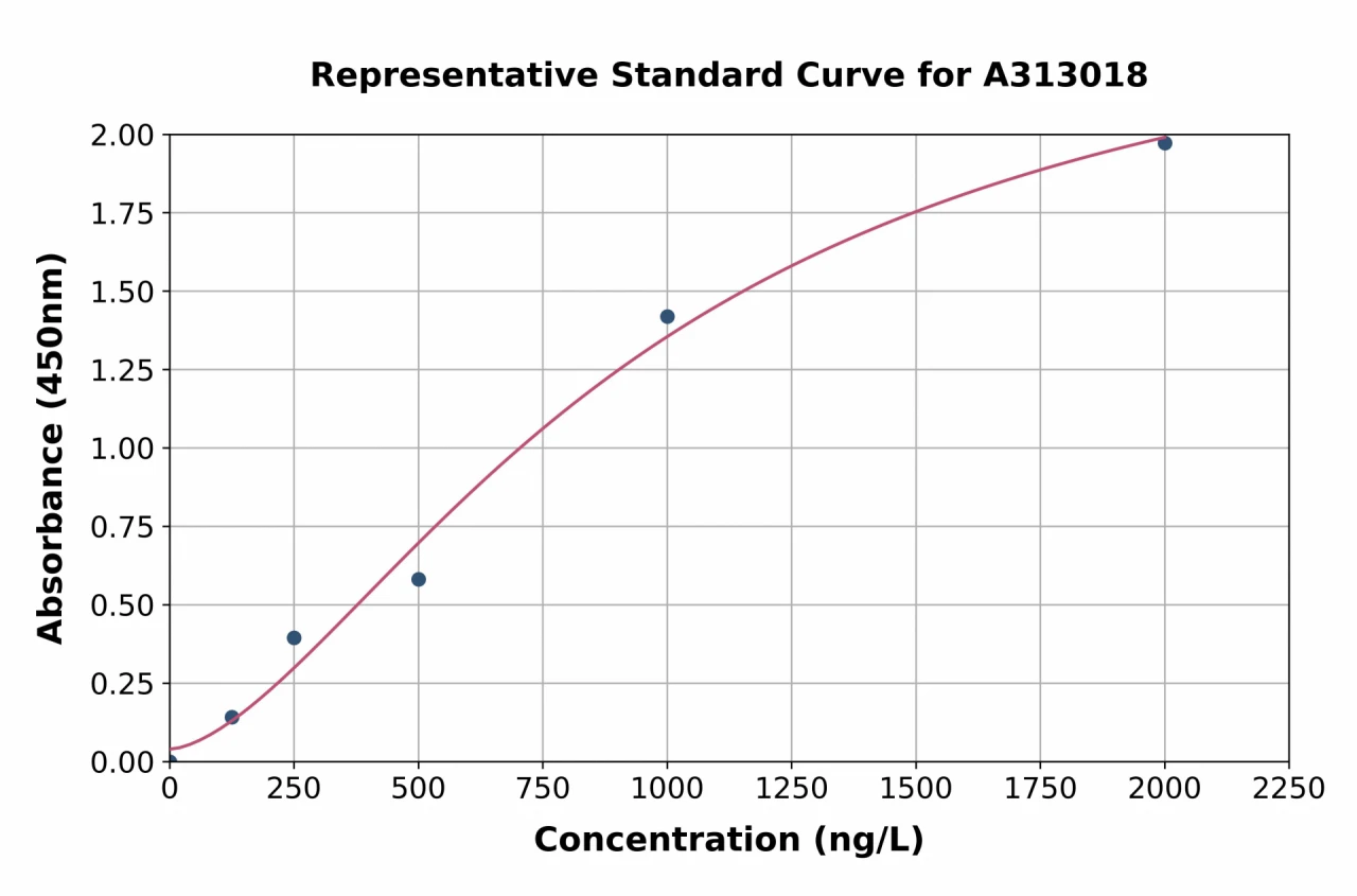 Mouse GRB2 ELISA Kit (A313018-96)