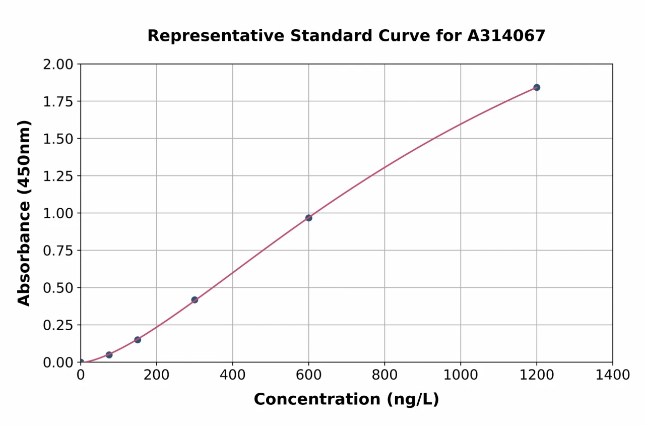 Human NKp30 ELISA Kit (A314067-96)