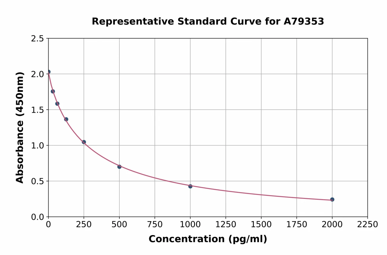 Mouse Galanin ELISA Kit (A79353-96)