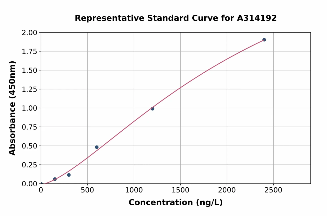 Mouse GAS 6 ELISA Kit (A314192-96)