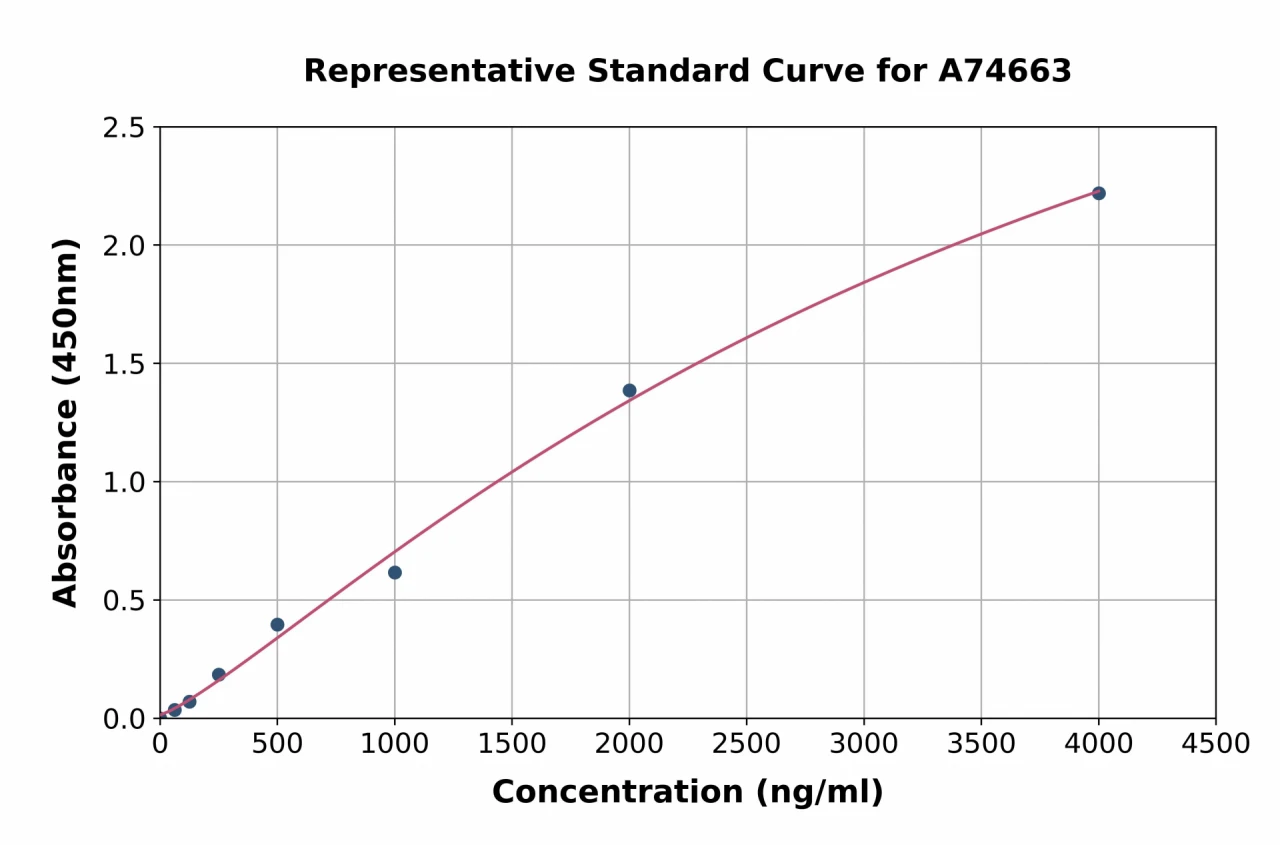 Mouse Apolipoprotein CI / Apo-CI ELISA Kit (A74663-96)