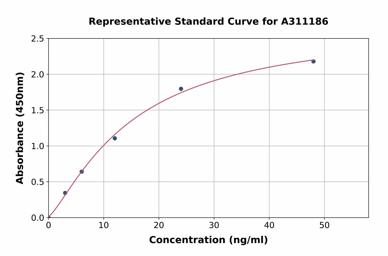 Human ECE1 ELISA Kit (A311186-96)