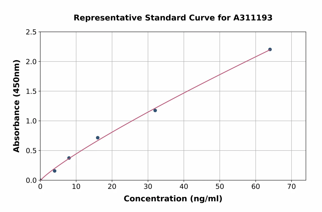 Human GPCR GPR12 ELISA Kit (A311193-96)