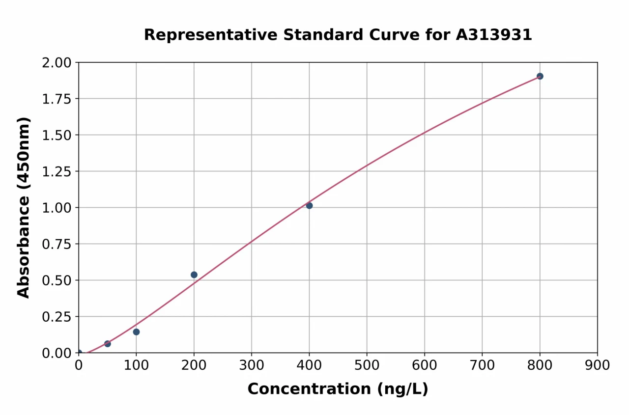 Human Plexin B2 / MM1 ELISA Kit (A313931-96)