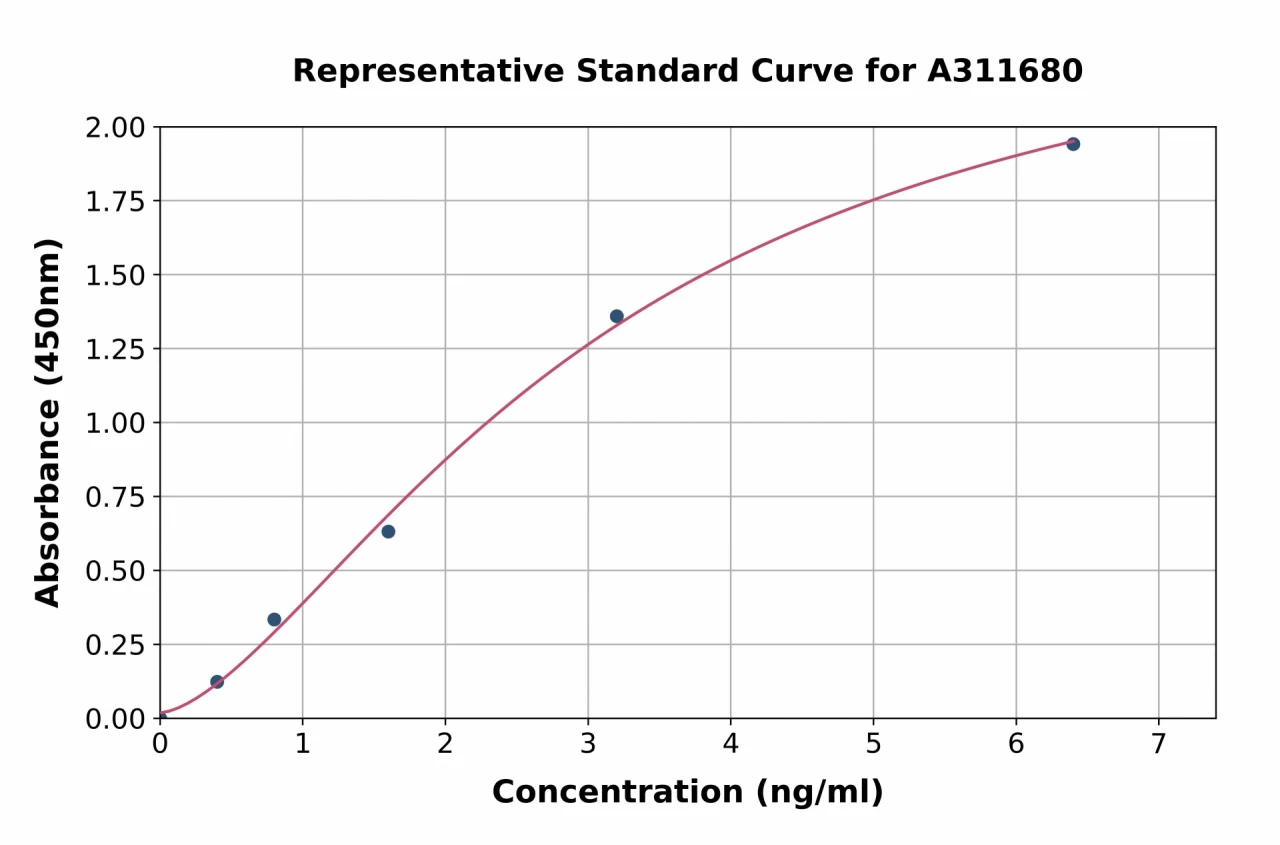 Mouse DGAT2 ELISA Kit (A311680-96)