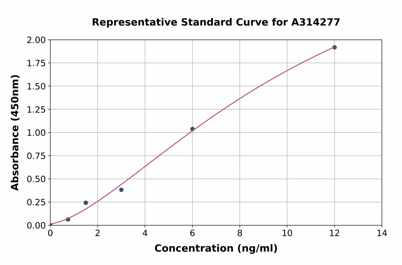 Human TOR1B ELISA Kit (A314277-96)