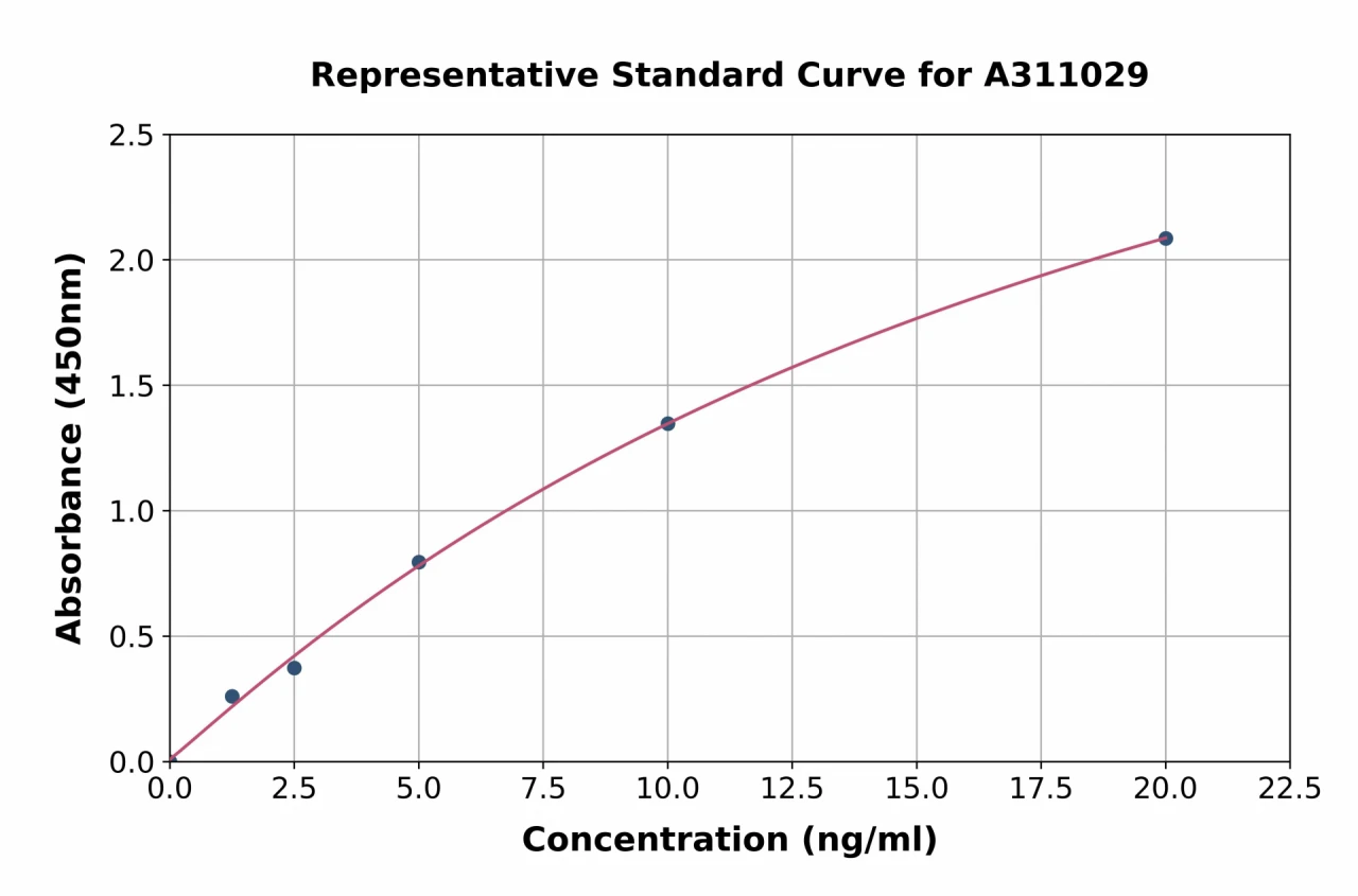 Human FGFR1 ELISA Kit (A311029-96)