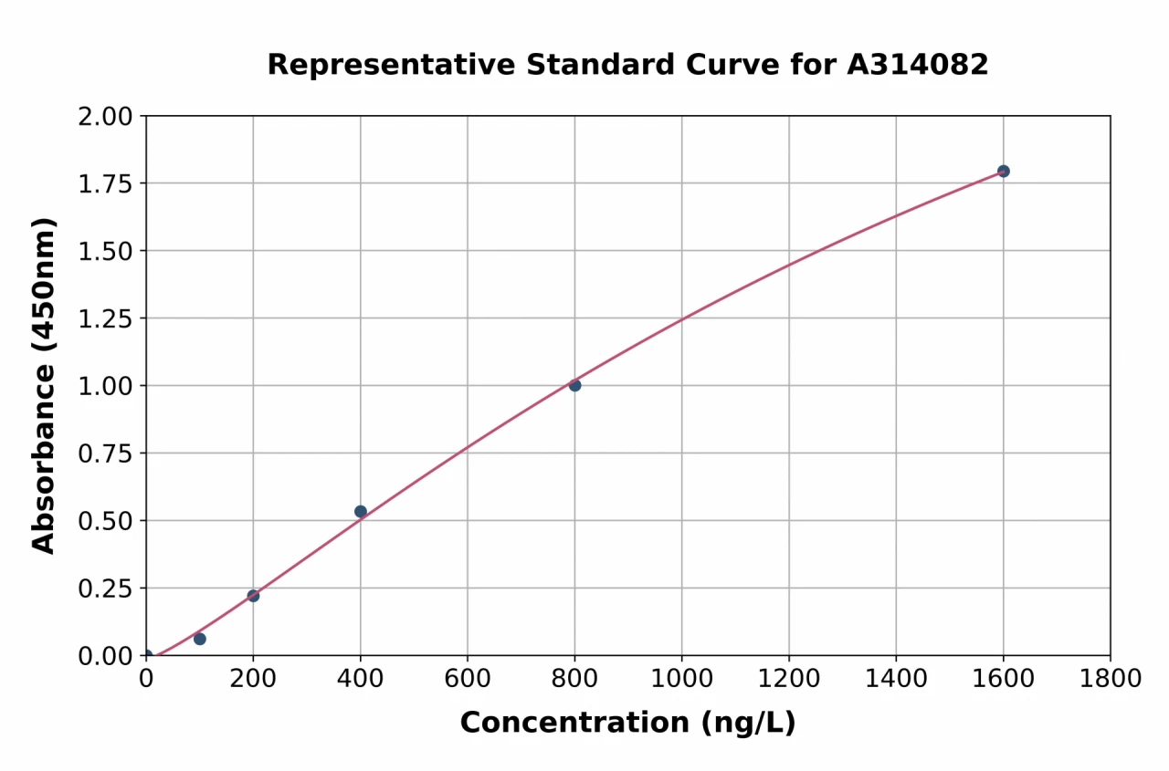 Mouse Cdkn3 ELISA Kit (A314082-96)