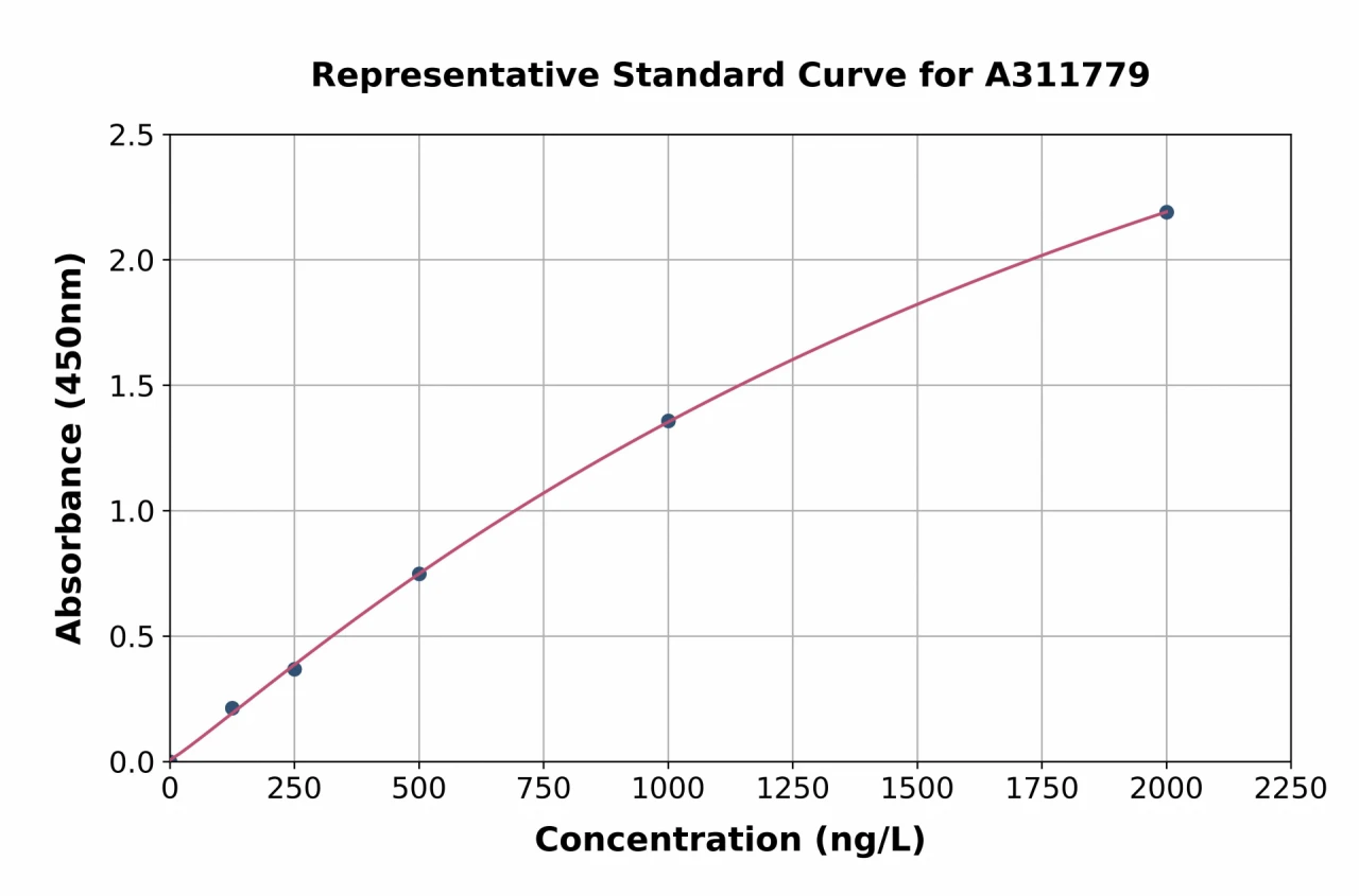 Human MRPL53 ELISA Kit (A311779-96)