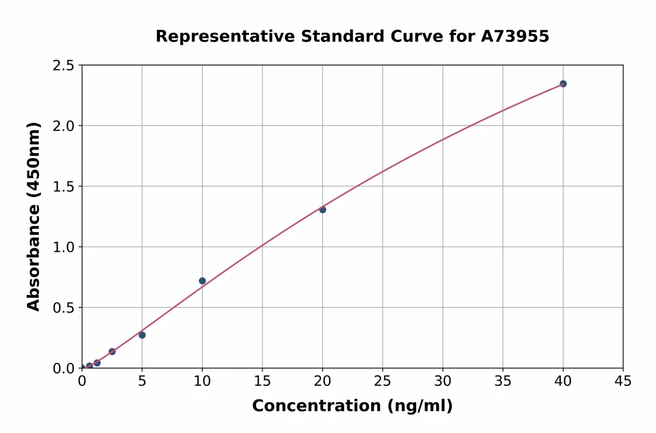 Human Smad3 ELISA Kit (A73955-96)