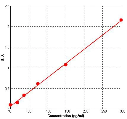 Human VEGFD ELISA Kit (A737-96)