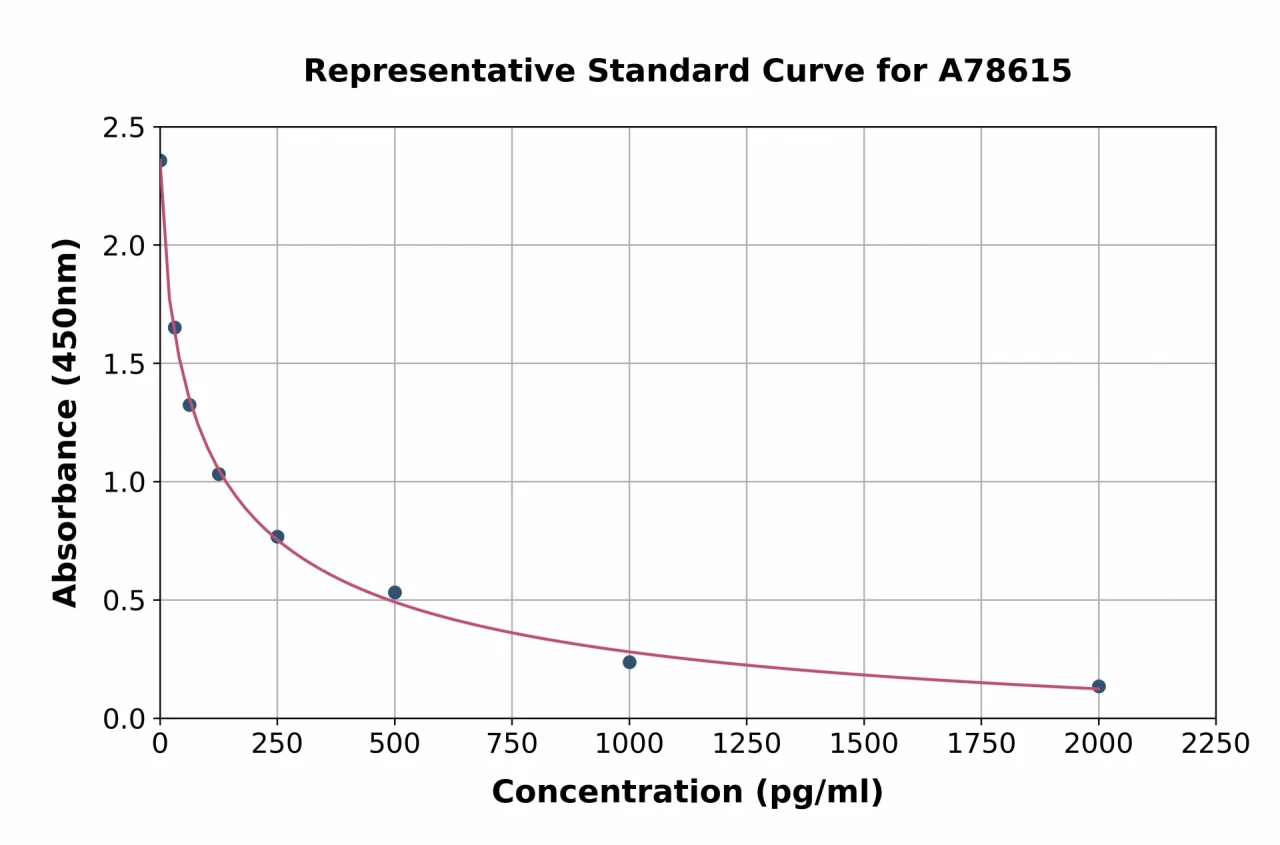 Human Prostaglandin E2 ELISA Kit (A78615-96)