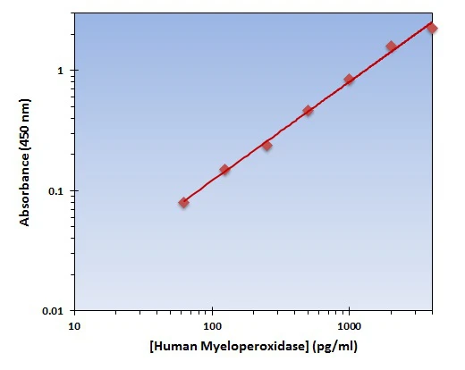 Human Myeloperoxidase ELISA Kit (A101880-96)