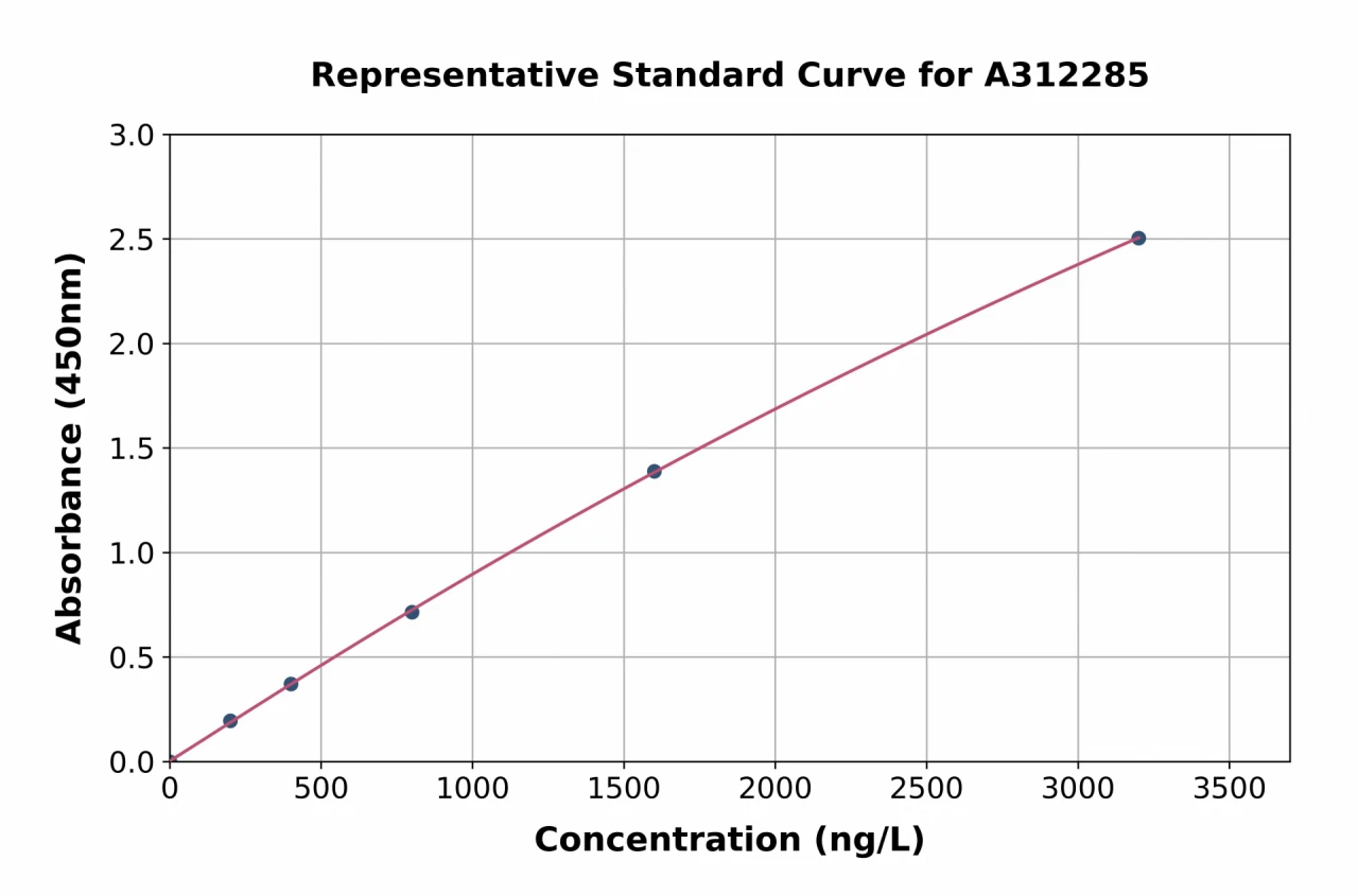 Mouse LEF1 ELISA Kit (A312285-96)