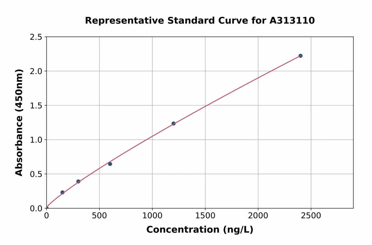 Mouse BMP1 / PCP ELISA Kit (A313110-96)