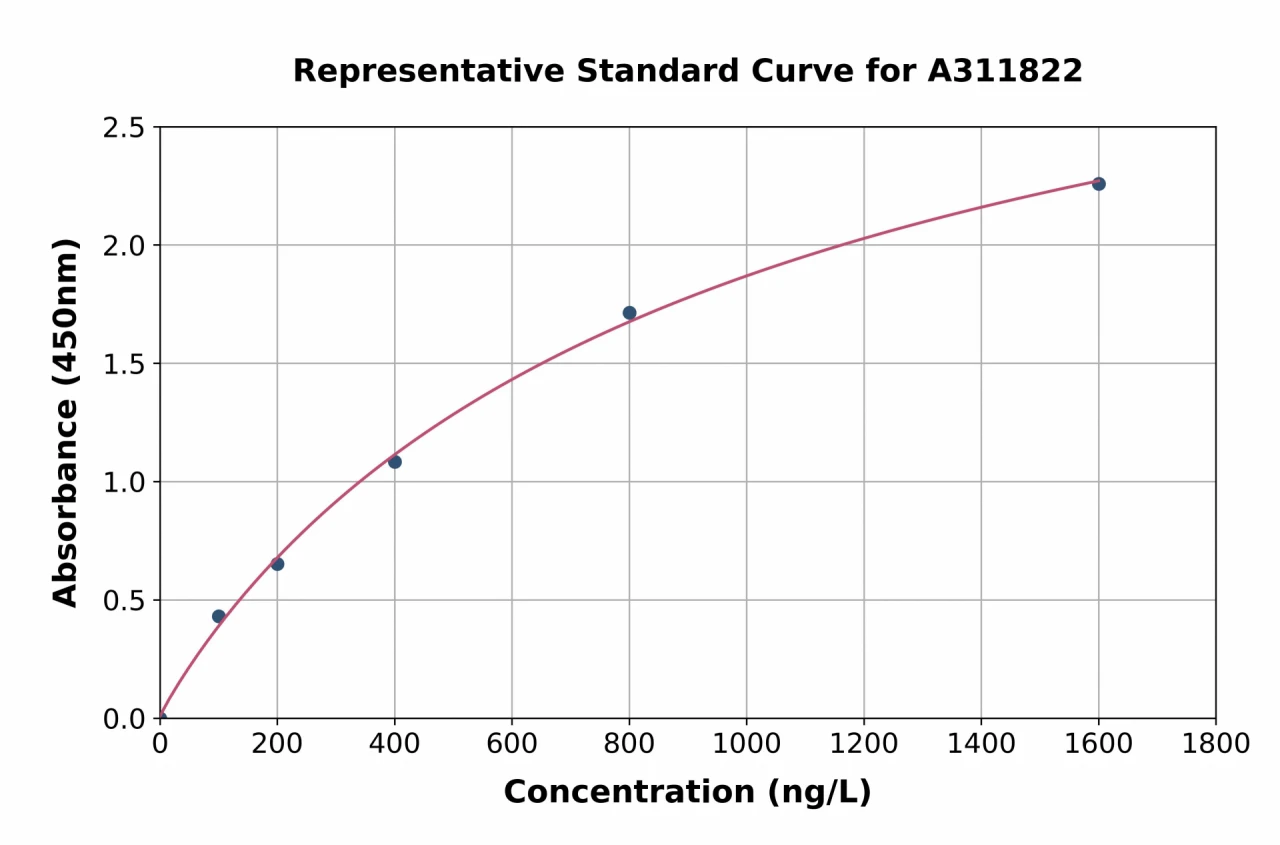 Human LTBP1 ELISA Kit (A311822-96)