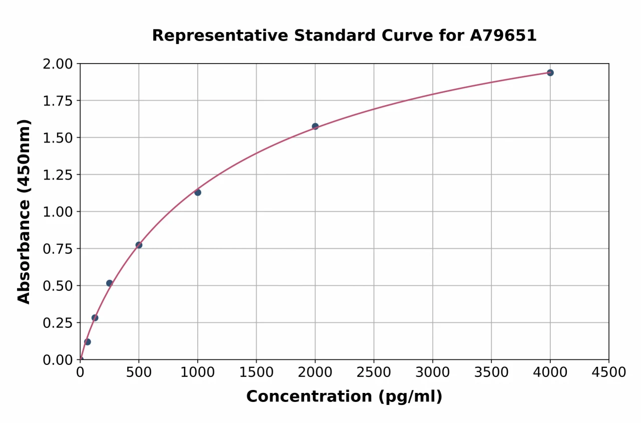 Human Pepsin ELISA Kit (A79651-96)