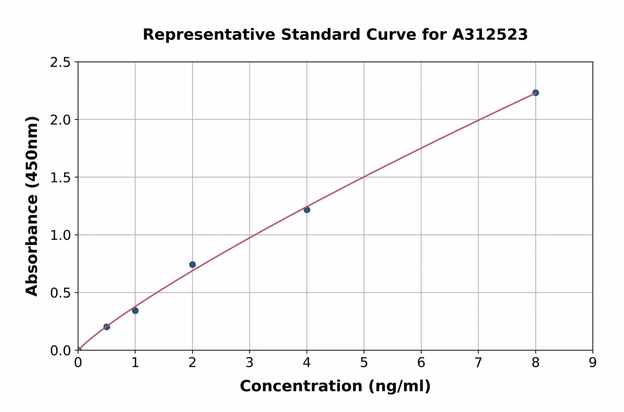 Human FGFBP3 ELISA Kit (A312523-96)