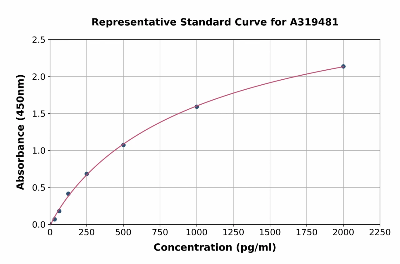 Monkey Procalcitonin ELISA Kit (A319481-96)