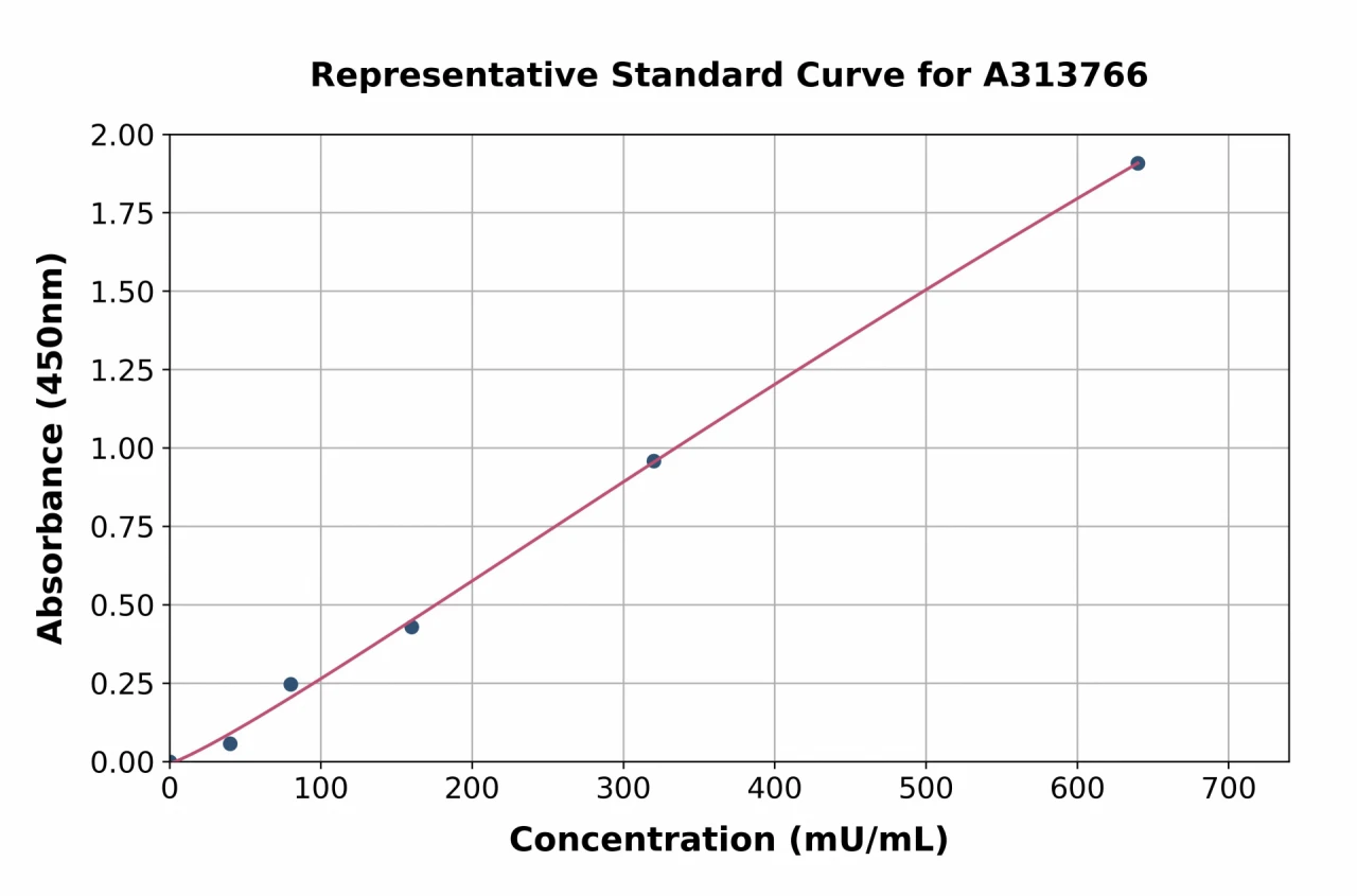 Human Plasma Kallikrein 1B ELISA Kit (A313766-96)