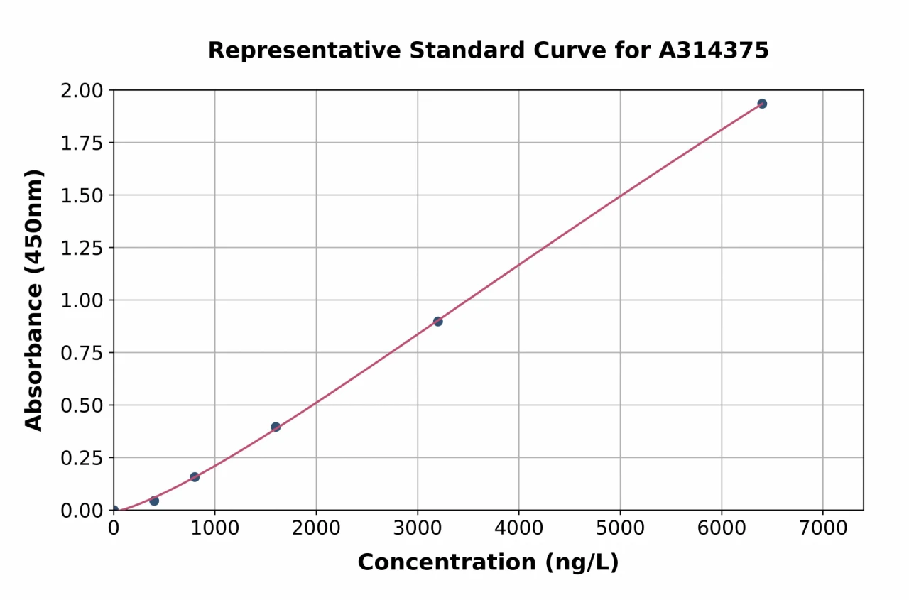 Human ICOS Ligand / ICOSL ELISA Kit (A314375-96)