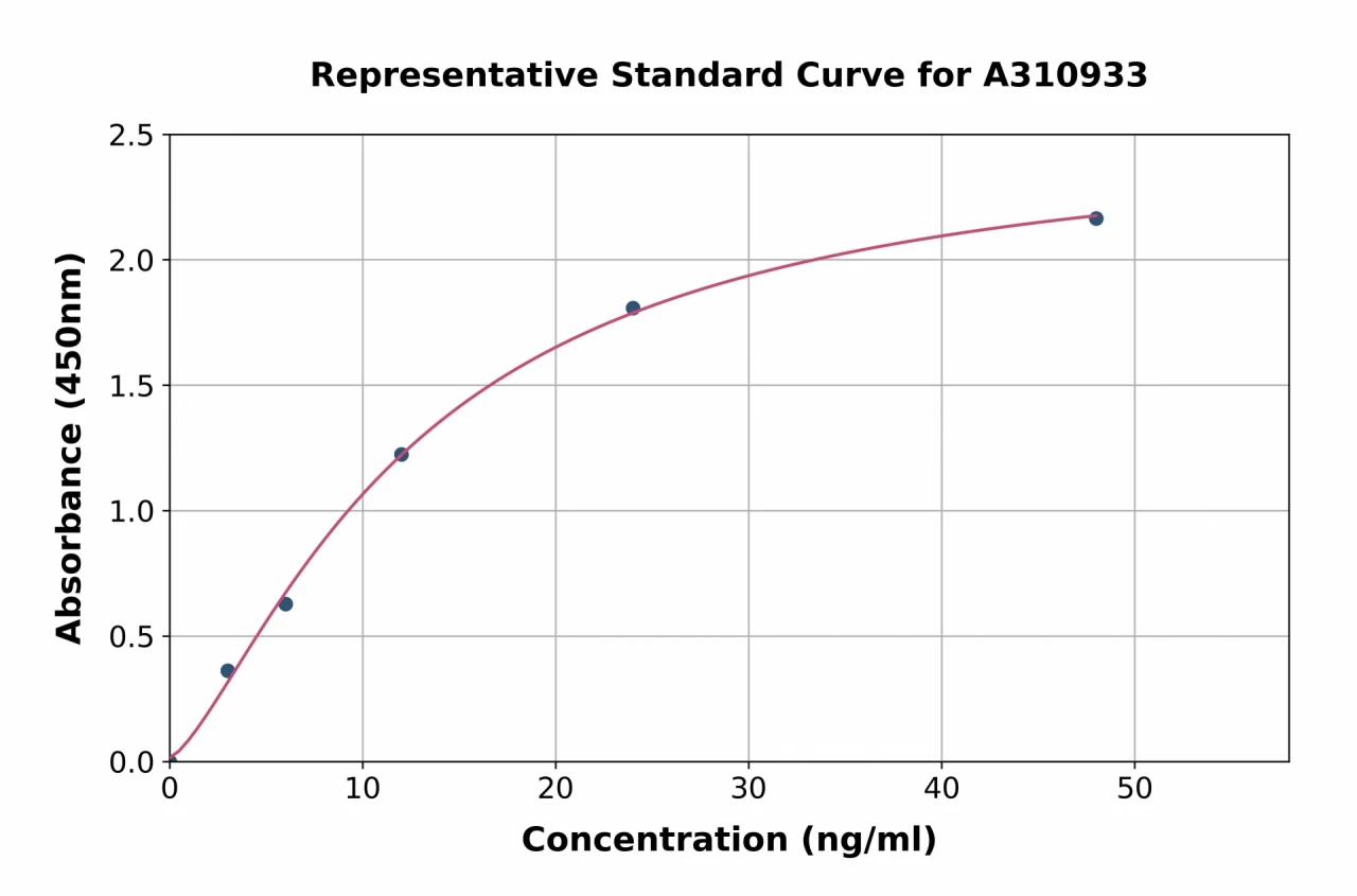 Human Galectin 1 ELISA Kit (A310933-96)