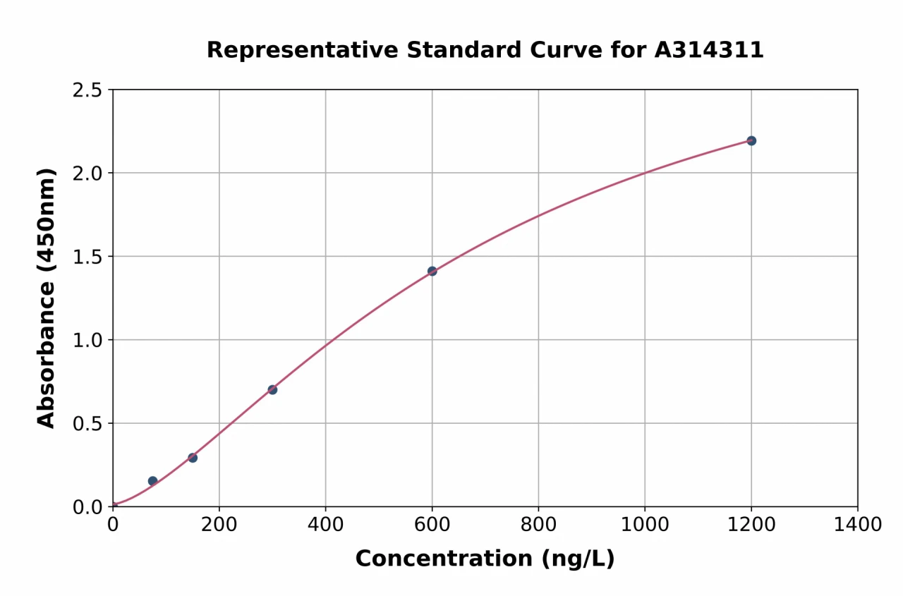 Human CYP2R1 ELISA Kit (A314311-96)