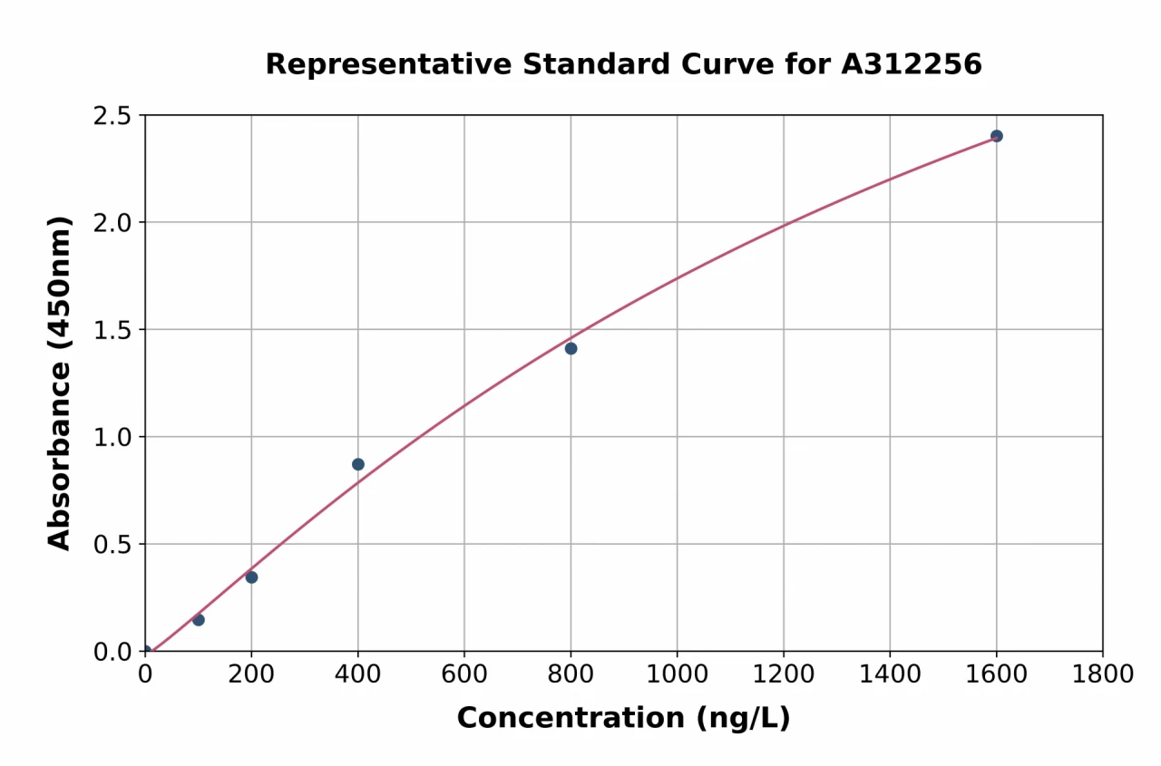 Human Insulin Degrading Enzyme / IDE ELISA Kit (A312256-96)