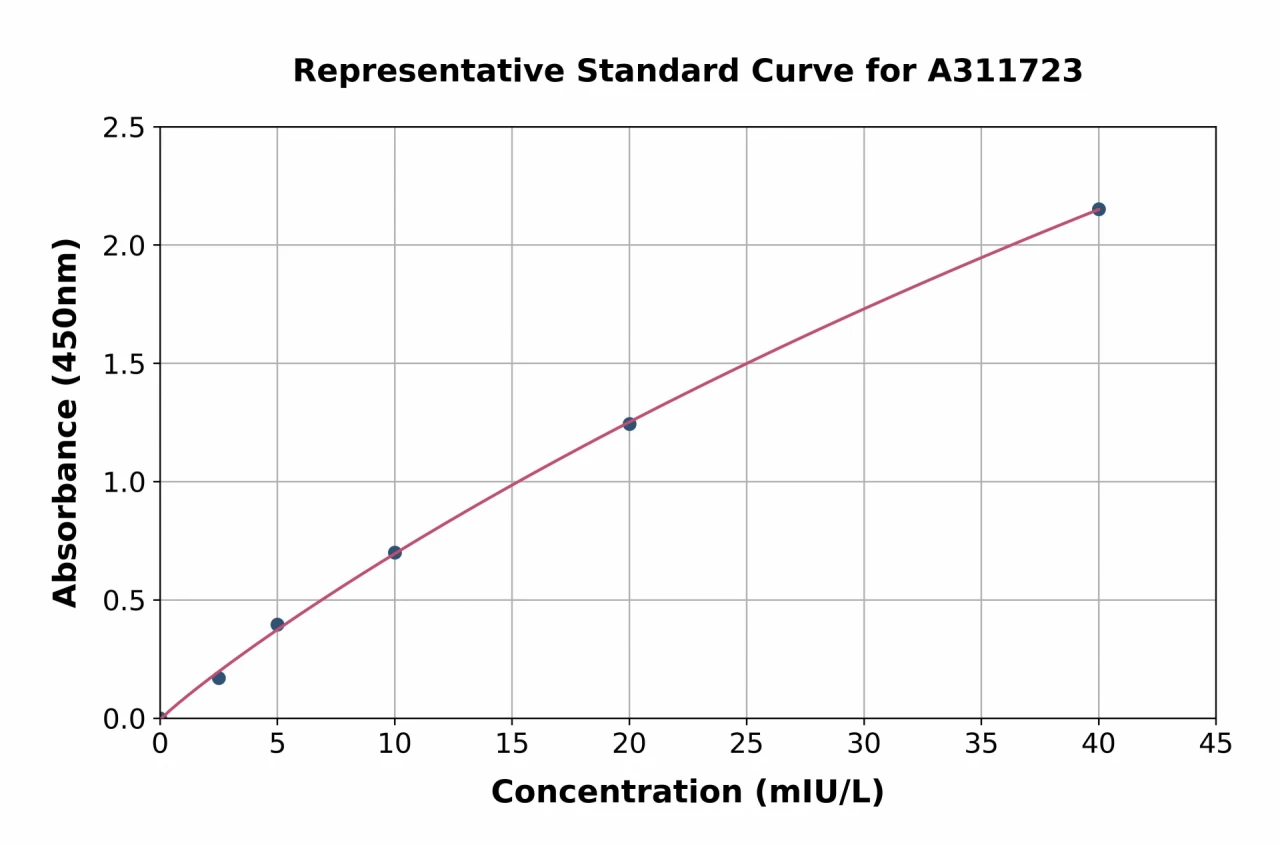 Human Insulin ELISA Kit (A311723-96)