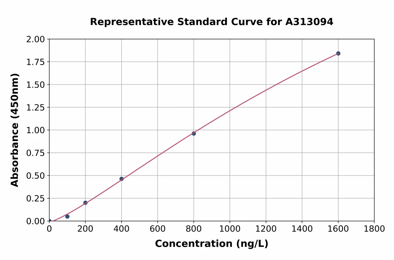 Human SEMA6C ELISA Kit (A313094-96)