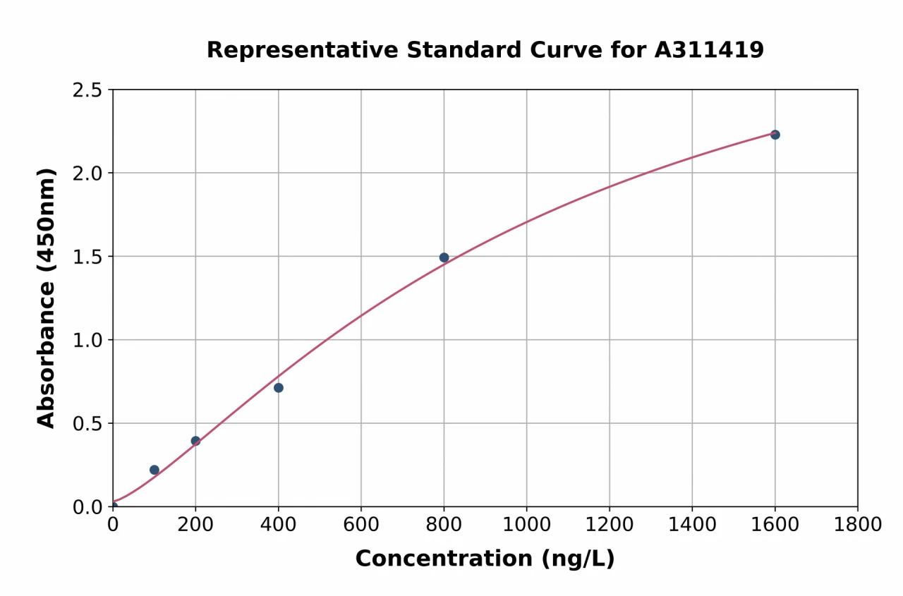 Human Rab5b ELISA Kit (A311419-96)