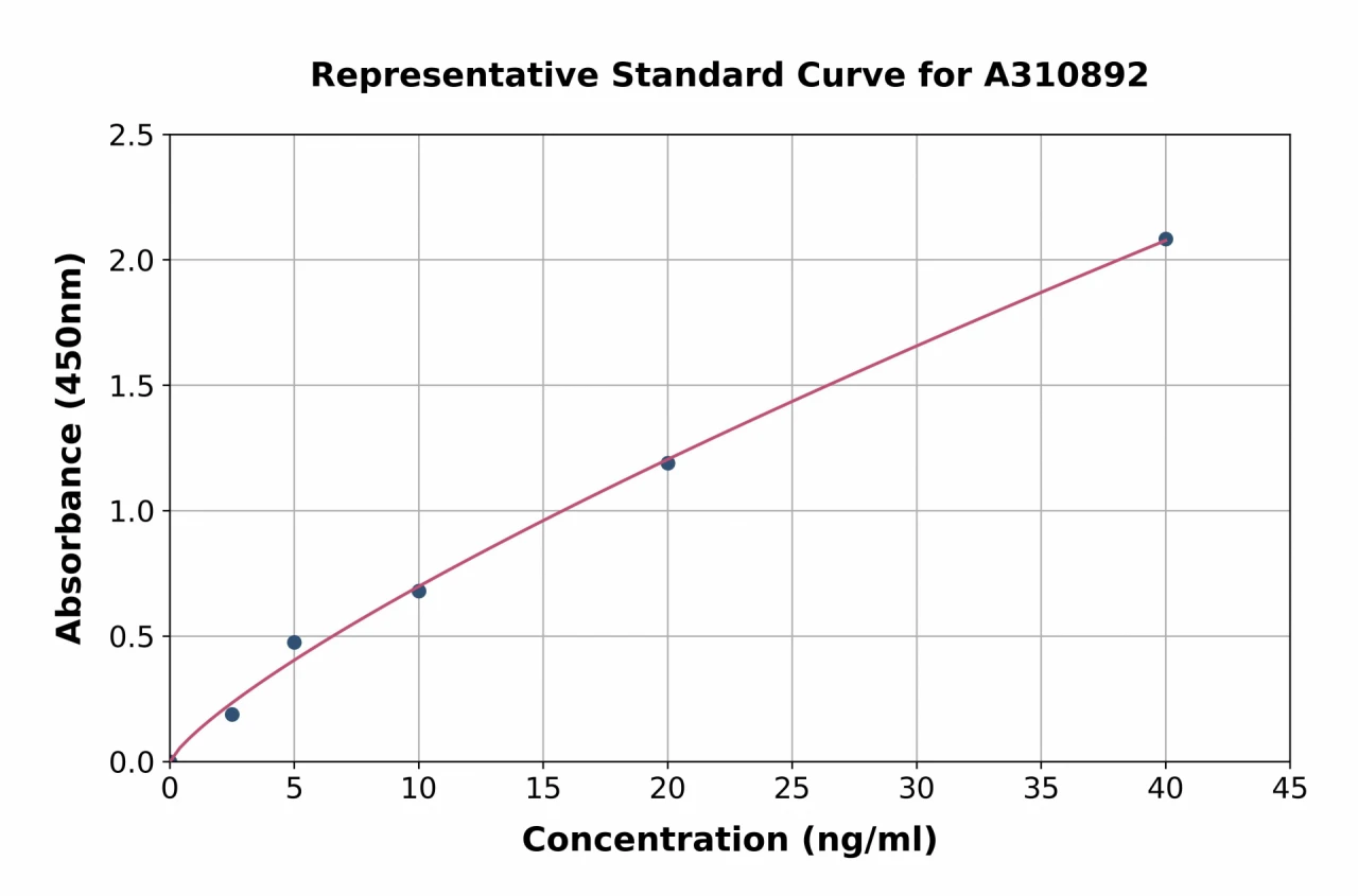 Human MMP1 ELISA Kit (A310892-96)