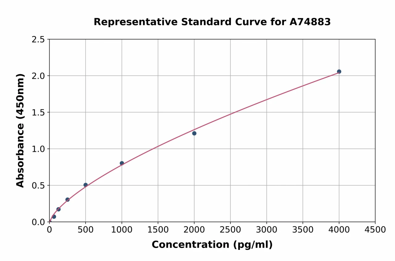 Mouse Lactoferrin ELISA Kit (A74883-96)