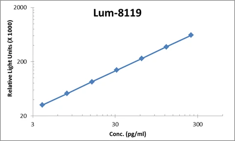 Human GRO ELISA Kit (A104076-96)