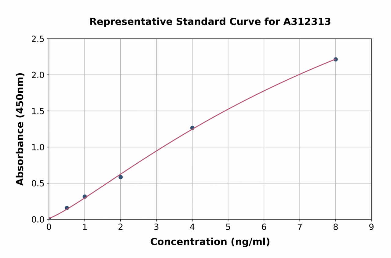 Human IL-4I1 / LAO ELISA Kit (A312313-96)