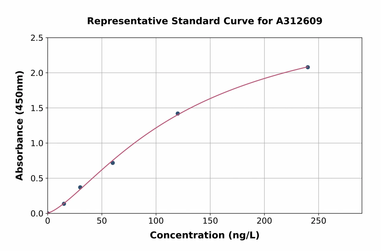 Mouse IL-17F ELISA Kit (A312609-96)