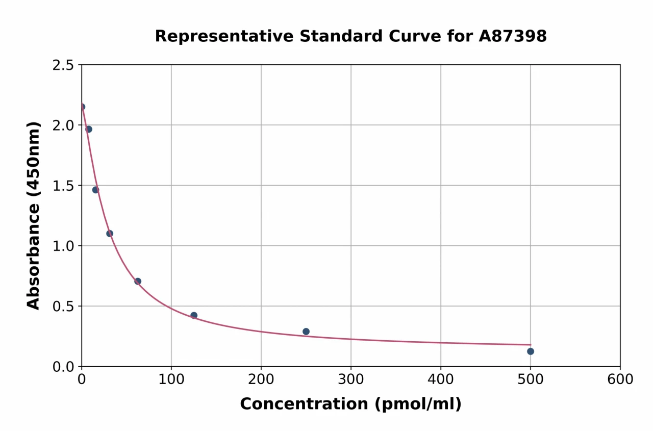 Monkey Kynurenine ELISA Kit (A87398-96)