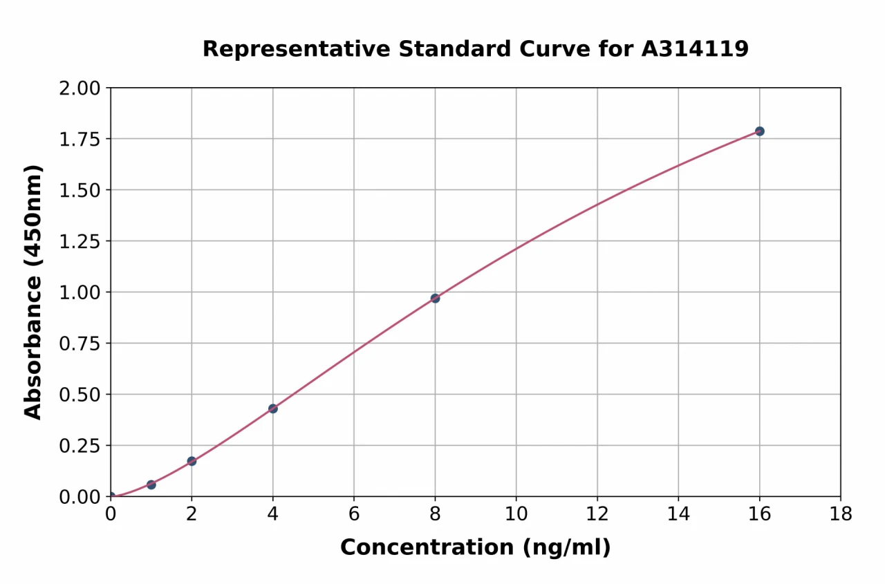 Human DNAH5 ELISA Kit (A314119-96)