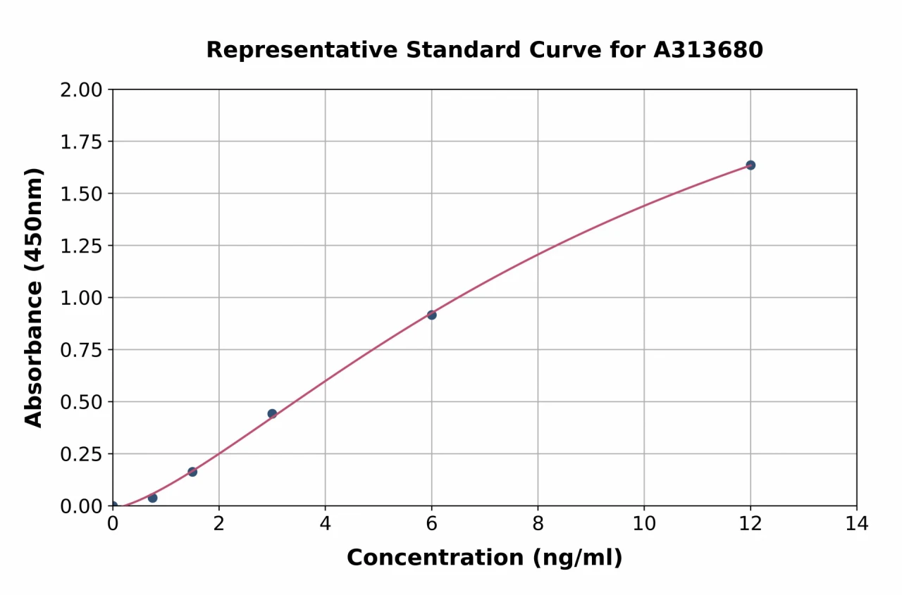 Human SEPT7 ELISA Kit (A313680-96)