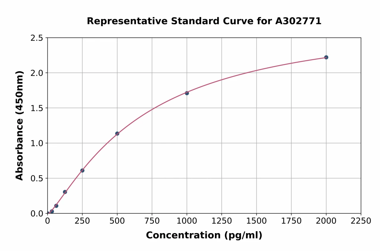 Human Synaptotagmin 1 ELISA Kit (A302771-96)