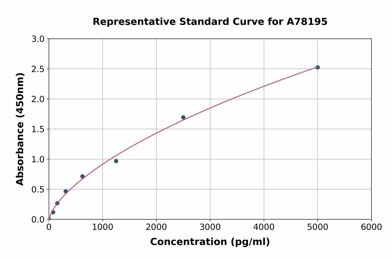 Human Glutathione Peroxidase 2 / GPX2 ELISA Kit (A78195-96)