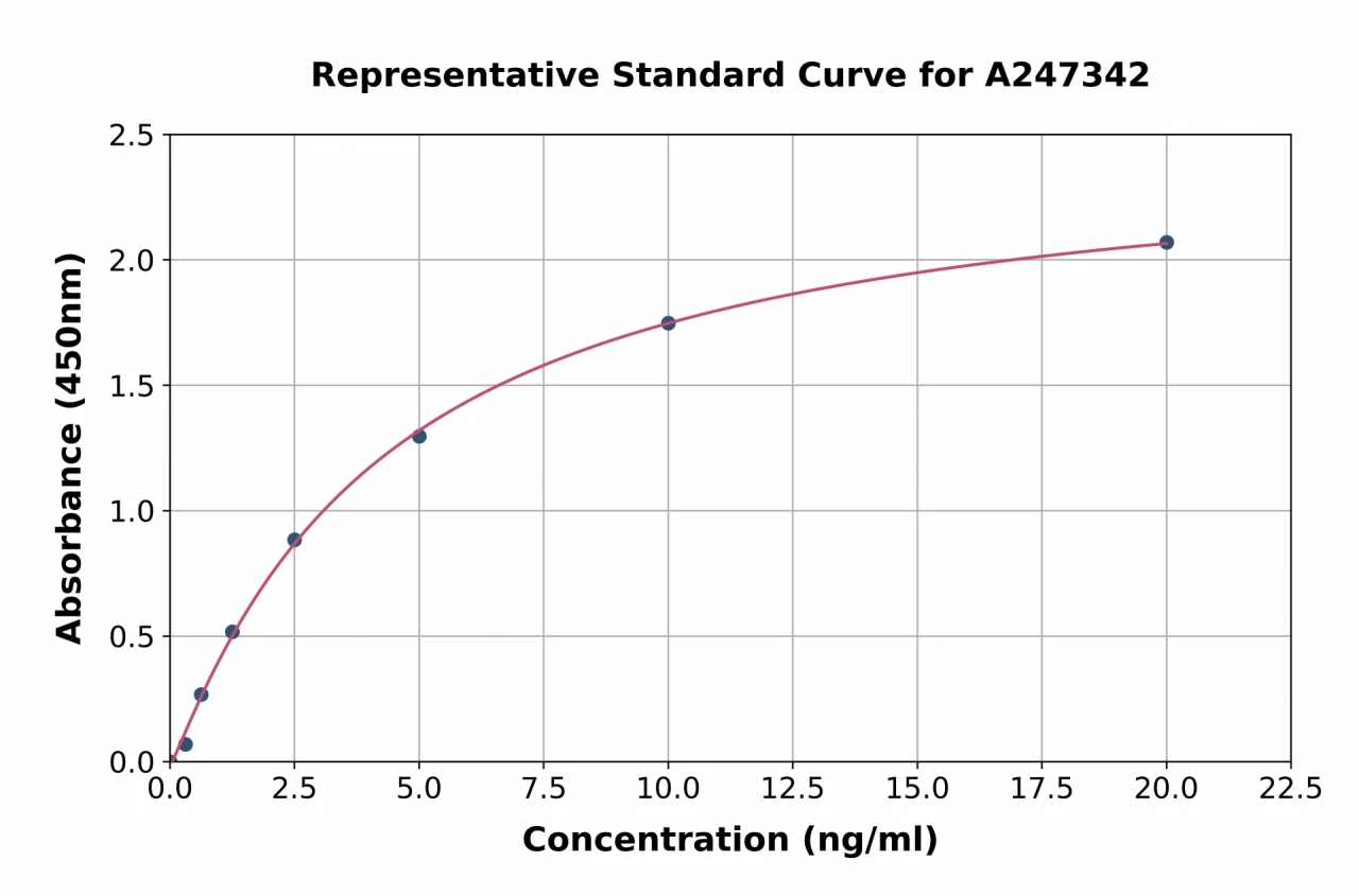 Human Cyclophilin F ELISA Kit (A247342-96)