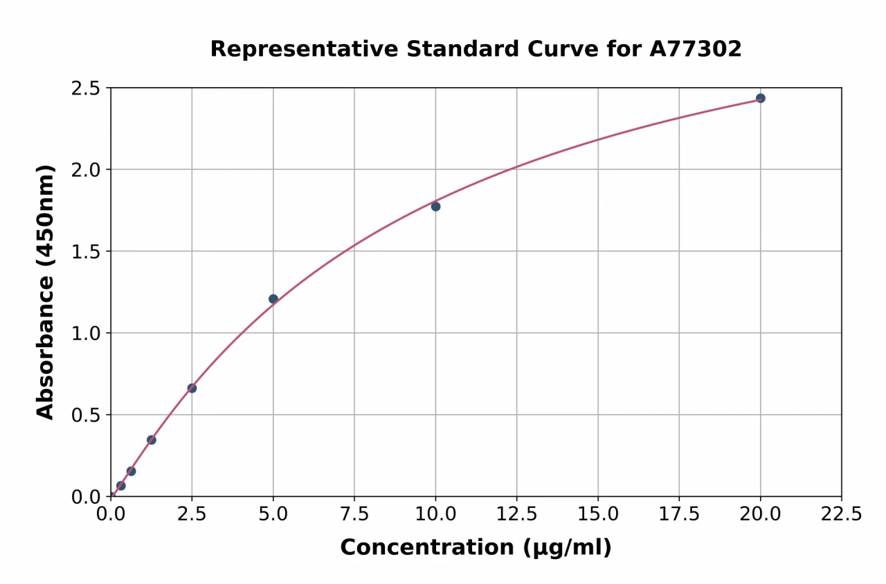 Human Semenogelin II / SGII ELISA Kit (A77302-96)